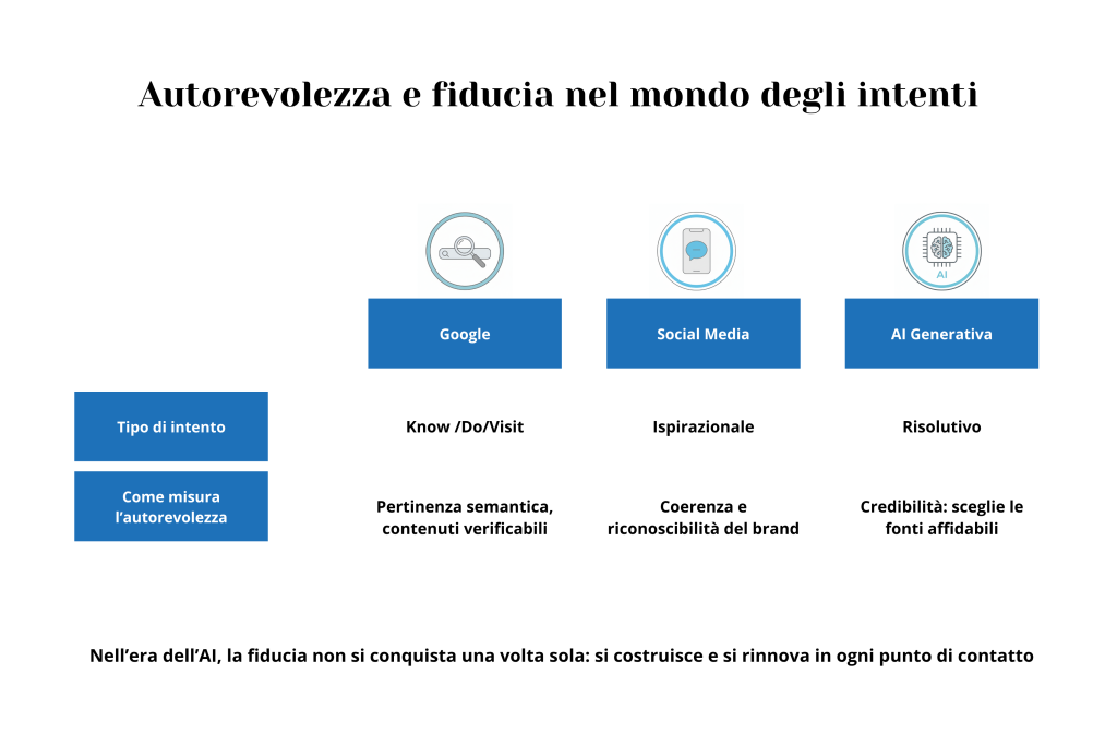 Schema che mostra come l’autorevolezza si distribuisce nei diversi ecosistemi digitali: Google (pertinenza), Social (coerenza) e AI generativa (credibilità)