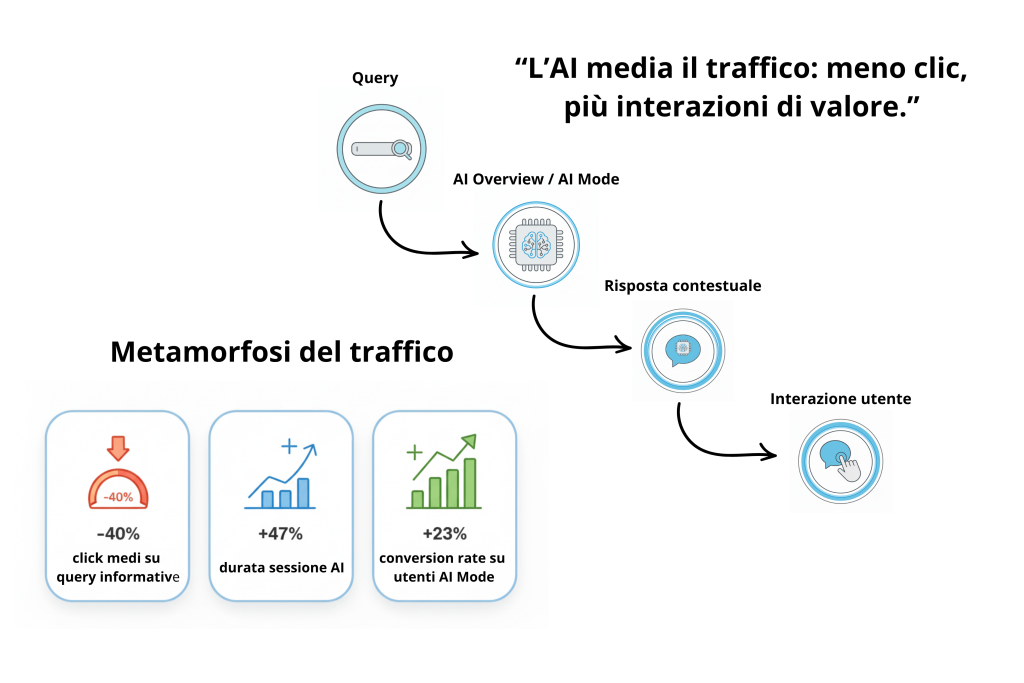 Diagramma che mostra la trasformazione del traffico con l’AI Mode: dalle ricerche con clic tradizionali alle interazioni conversazionali più lunghe e qualitative. Include dati su durata sessione (+47 %) e tasso di conversione (+23 %)
